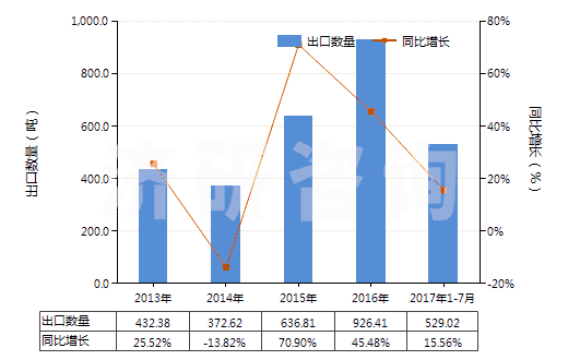 2013-2017年7月中國血型試劑(HS30062000)出口量及增速統(tǒng)計